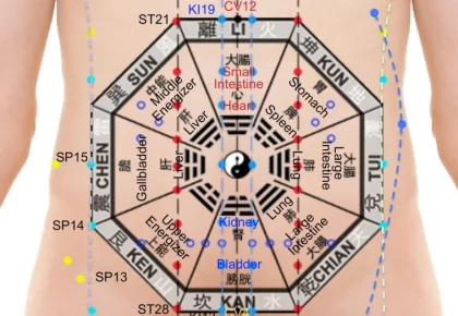 Energiakeskuste kaart Chi Nei Chang kõhuteraapias